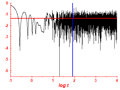 Survival probability log